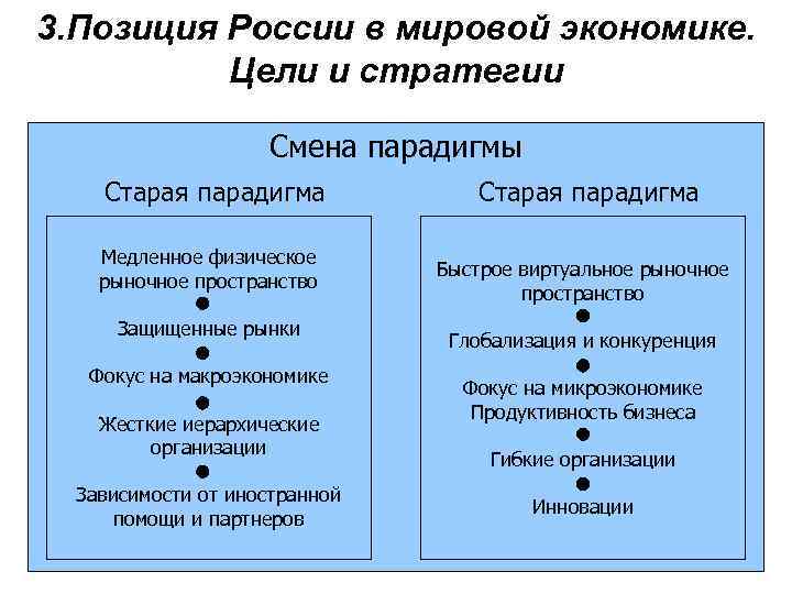 3. Позиция России в мировой экономике. Цели и стратегии Смена парадигмы Старая парадигма Медленное