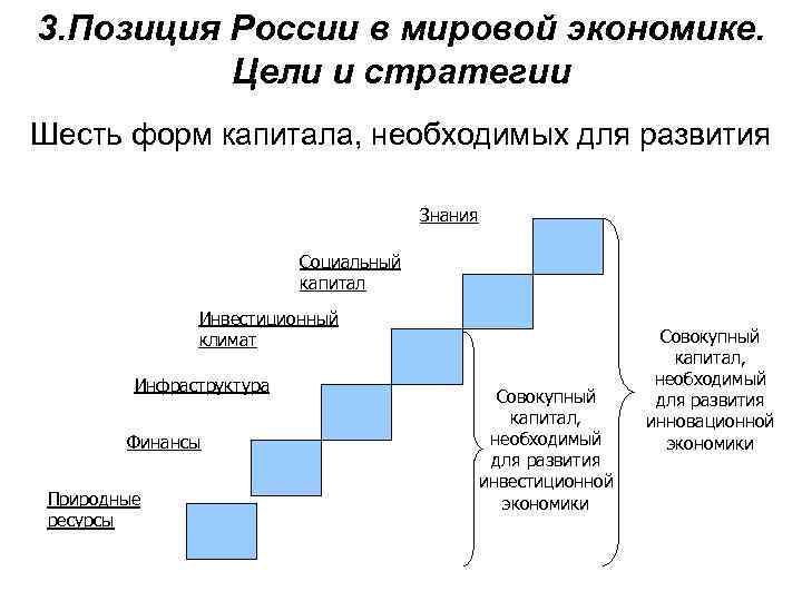 3. Позиция России в мировой экономике. Цели и стратегии Шесть форм капитала, необходимых для