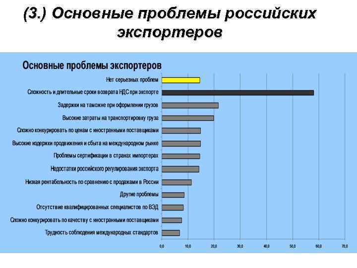 (3. ) Основные проблемы российских экспортеров 