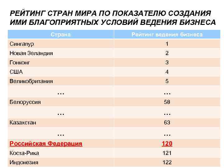 РЕЙТИНГ СТРАН МИРА ПО ПОКАЗАТЕЛЮ СОЗДАНИЯ ИМИ БЛАГОПРИЯТНЫХ УСЛОВИЙ ВЕДЕНИЯ БИЗНЕСА Страна Рейтинг ведения