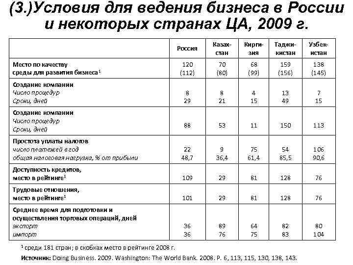 (3. )Условия для ведения бизнеса в России и некоторых странах ЦА, 2009 г. Россия