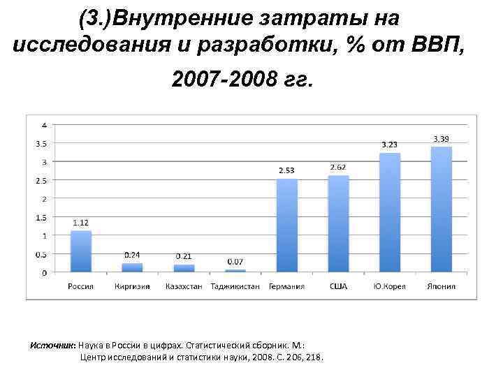 (3. )Внутренние затраты на исследования и разработки, % от ВВП, 2007 -2008 гг. Источник: