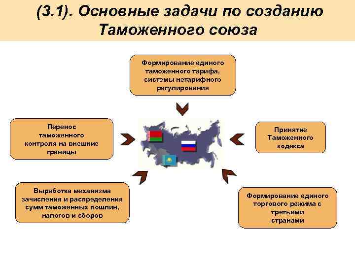  (3. 1). Основные задачи по созданию Таможенного союза Формирование единого таможенного тарифа, системы