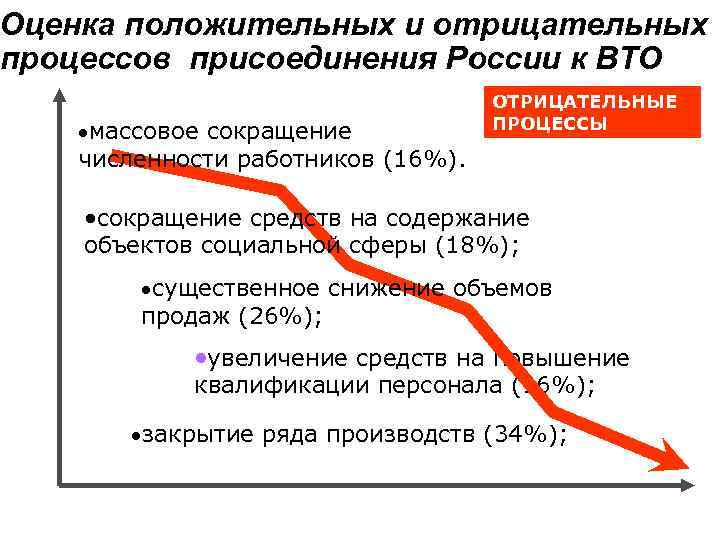Оценка положительных и отрицательных процессов присоединения России к ВТО массовое сокращение численности работников (16%).