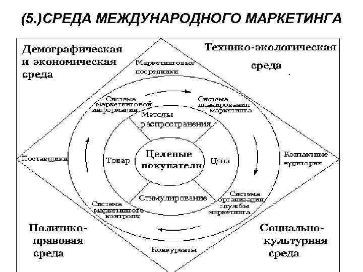 (5. )СРЕДА МЕЖДУНАРОДНОГО МАРКЕТИНГА 