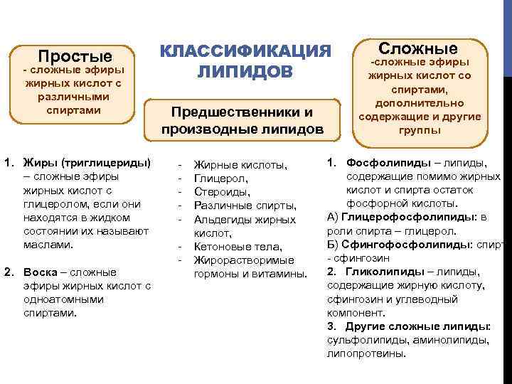 Простые - сложные эфиры жирных кислот с различными спиртами 1. Жиры (триглицериды) – сложные