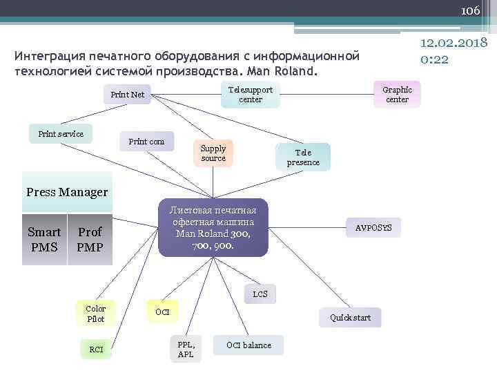 106 12. 02. 2018 0: 22 Интеграция печатного оборудования с информационной технологией системой производства.