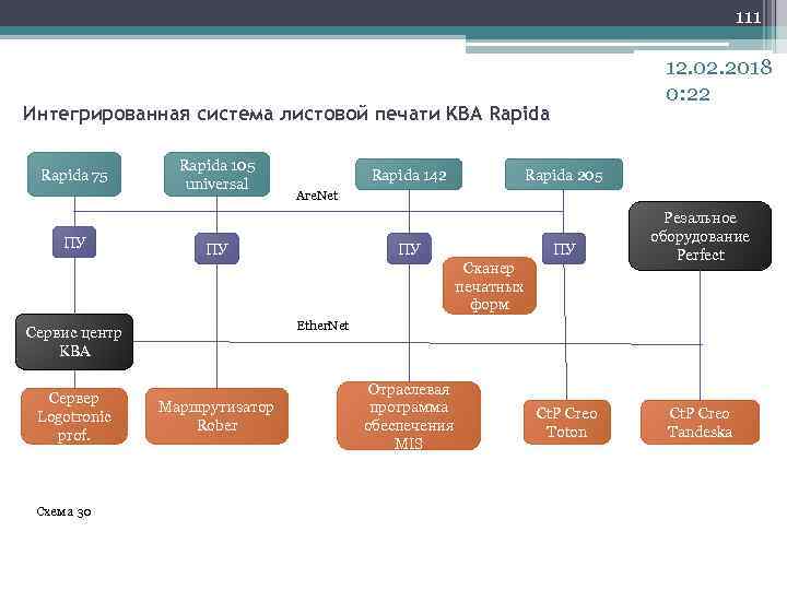 111 12. 02. 2018 0: 22 Интегрированная система листовой печати KBA Rapida 75 ПУ