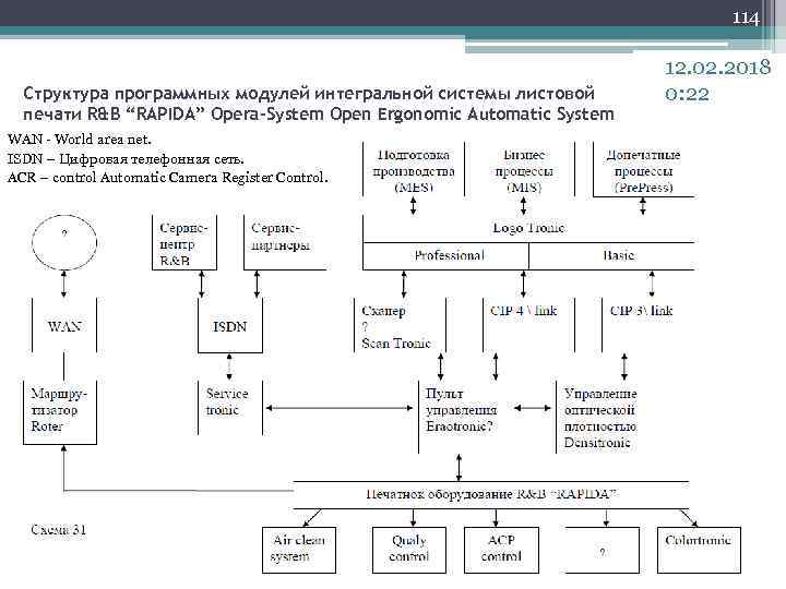 114 Структура программных модулей интегральной системы листовой печати R&B “RAPIDA” Opera-System Open Ergonomic Automatic