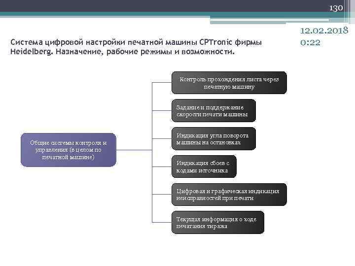130 Система цифровой настройки печатной машины CPTronic фирмы Heidelberg. Назначение, рабочие режимы и возможности.