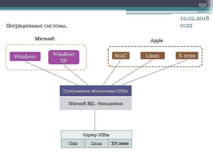 151 12. 02. 2018 0: 22 Операционные системы. Microsoft Windows Apple Windows XP MAC