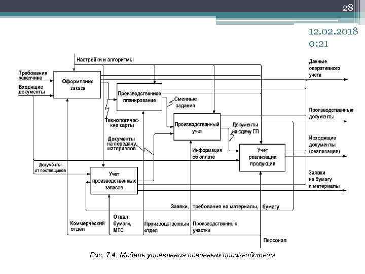 28 12. 02. 2018 0: 21 Рис. 7. 4. Модель управления основным производством 