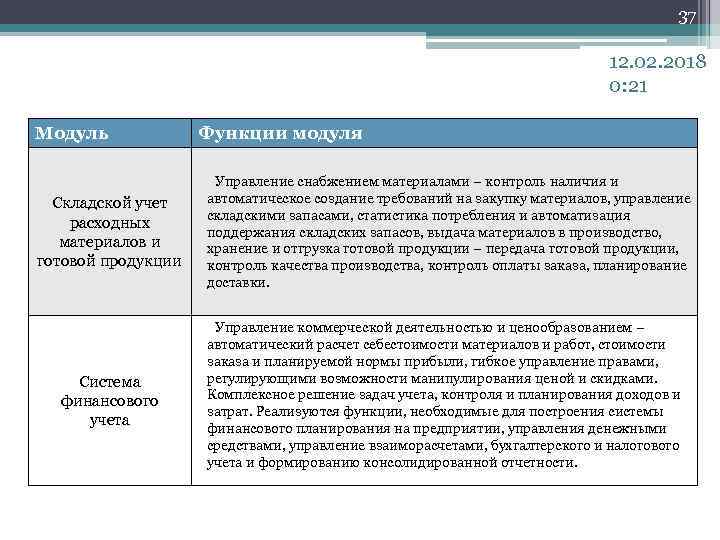 37 12. 02. 2018 0: 21 Модуль Складской учет расходных материалов и готовой продукции