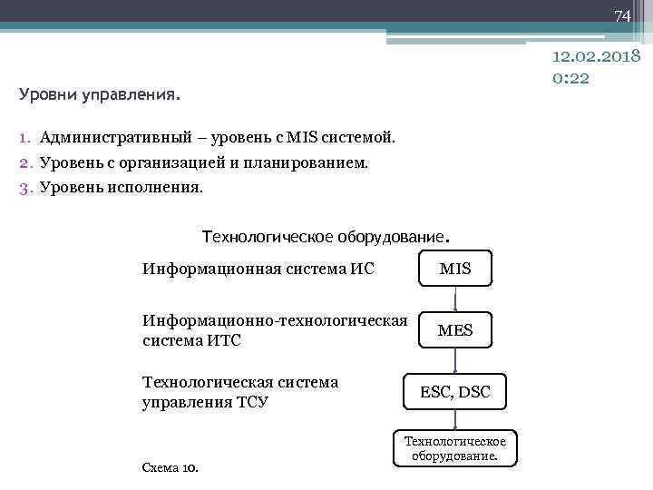 74 12. 02. 2018 0: 22 Уровни управления. 1. Административный – уровень с MIS