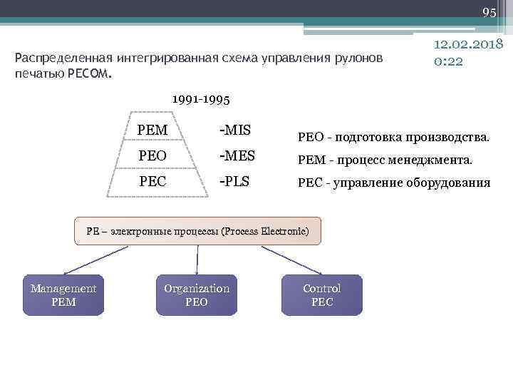 95 Распределенная интегрированная схема управления рулонов печатью PECOM. 12. 02. 2018 0: 22 1991
