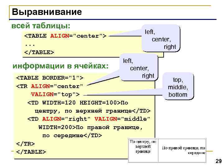Выравнивание всей таблицы: <TABLE ALIGN="center">. . . </TABLE> информации в ячейках: left, center, right