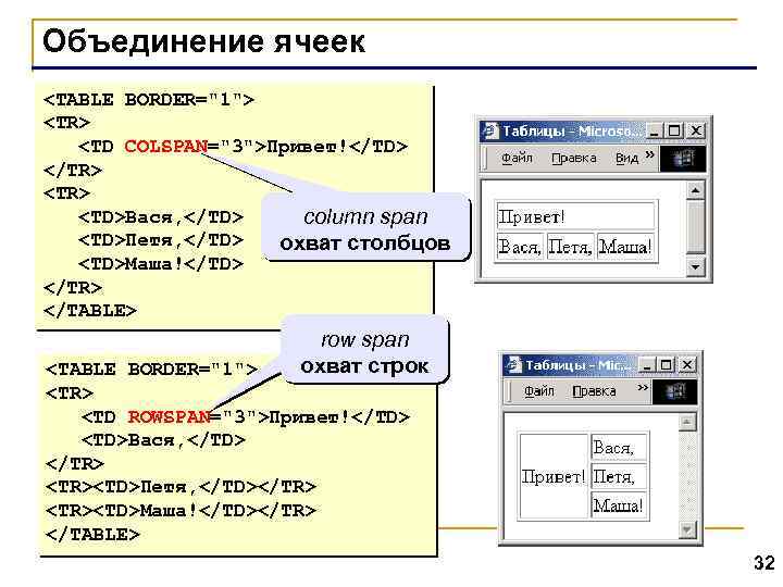 Объединение ячеек <TABLE BORDER="1"> <TR> <TD COLSPAN="3">Привет!</TD> </TR> <TR> <TD>Вася, </TD> column span <TD>Петя,