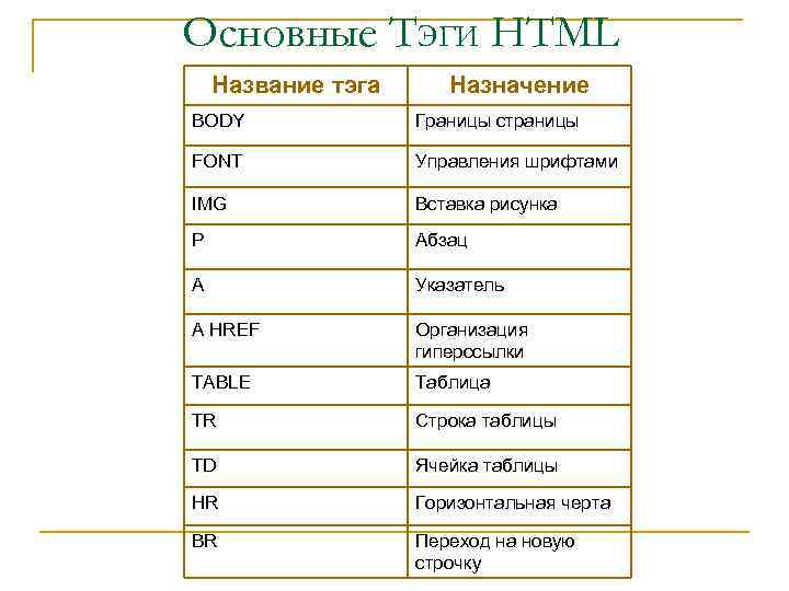 Основные ТЭГИ HTML Название тэга Назначение BODY Границы страницы FONT Управления шрифтами IMG Вставка