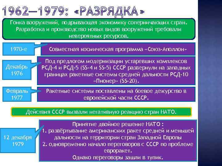 Гонка вооружений, подрывающая экономику соперничающих стран. Разработка и производство новых видов вооружений требовали невероятных