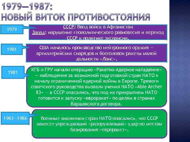 1979 1981 1983— 1986 СССР: Ввод войск в Афганистан Запад: нарушение геополитического равновесия и