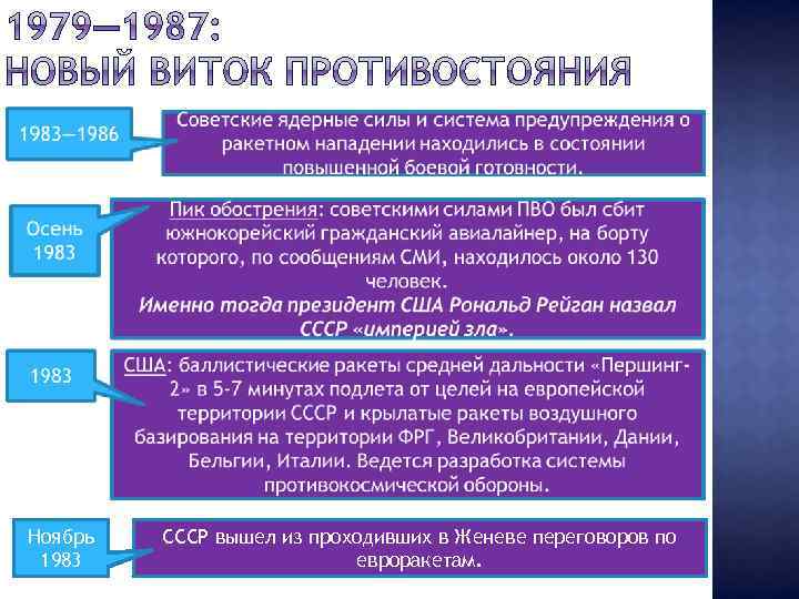 Ноябрь 1983 СССР вышел из проходивших в Женеве переговоров по евроракетам. 