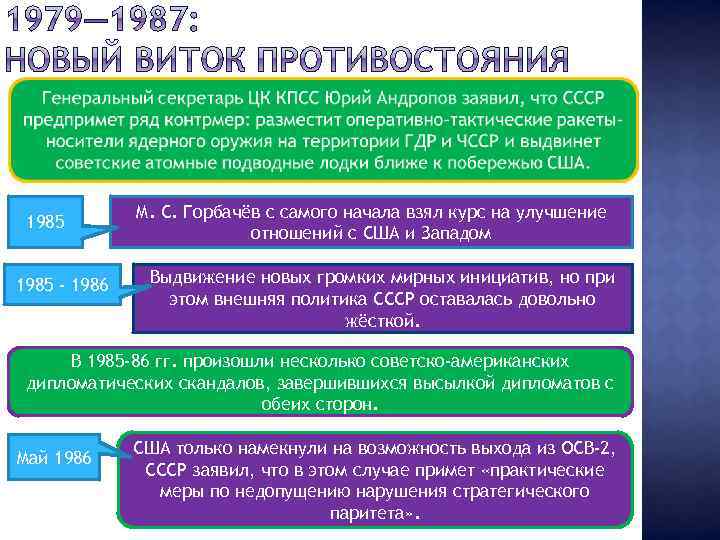1985 - 1986 М. С. Горбачёв с самого начала взял курс на улучшение отношений