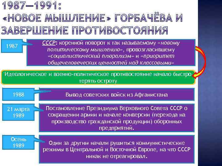 1987 СССР: коренной поворот к так называемому «новому политическому мышлению» , провозгласившему «социалистический плюрализм»