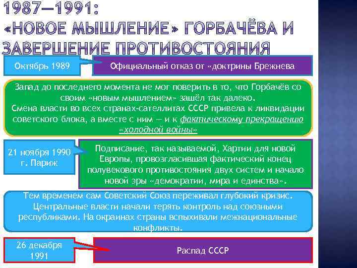 Октябрь 1989 Официальный отказ от «доктрины Брежнева Запад до последнего момента не мог поверить