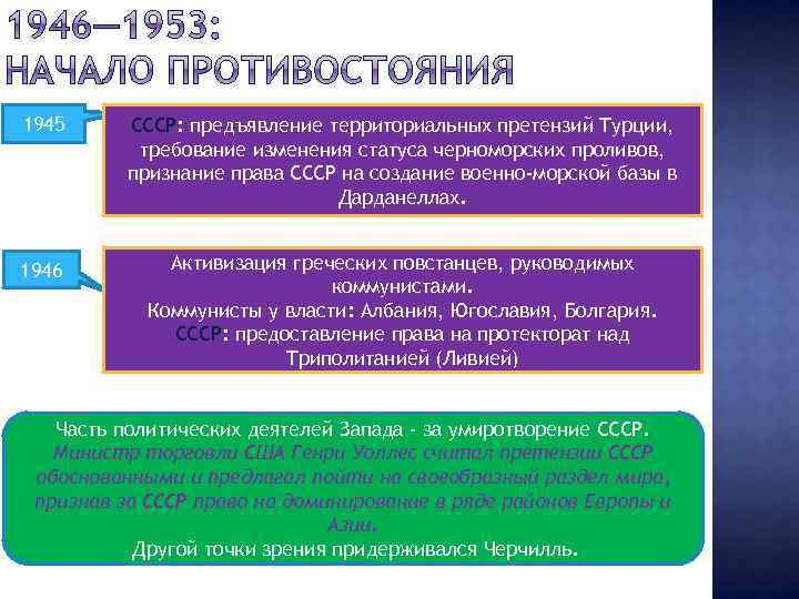 1945 СССР: предъявление территориальных претензий Турции, требование изменения статуса черноморских проливов, признание права СССР