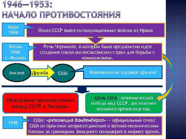 Март 1946 Весна 1946 г. Фултон Англия Отказ СССР вывести оккупационные войска из Ирана