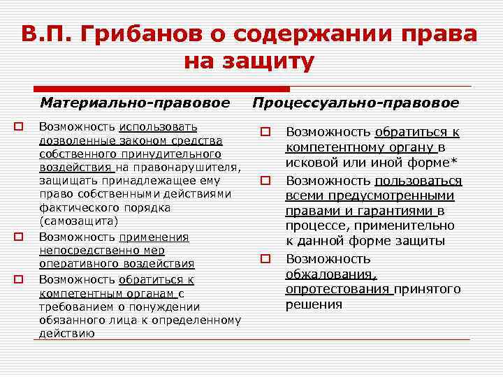 В. П. Грибанов о содержании права на защиту Материально-правовое o o o Возможность использовать