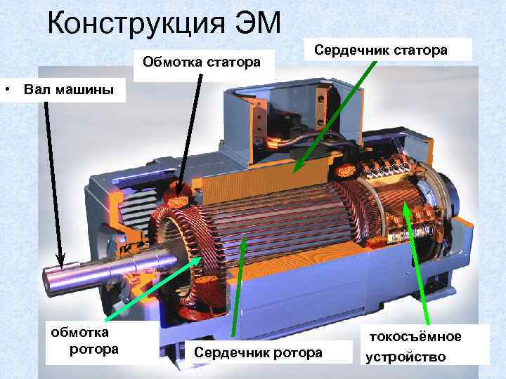 Конструкция ЭМ Обмотка статора Сердечник статора • Вал машины обмотка ротора Сердечник ротора токосъёмное