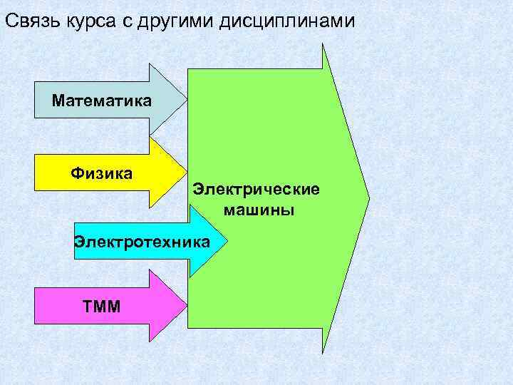 Связь курса с другими дисциплинами Математика Физика Электрические машины Электротехника ТММ 