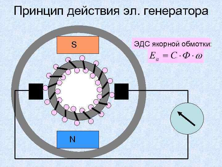 Принцип действия эл. генератора S N ЭДС якорной обмотки: 