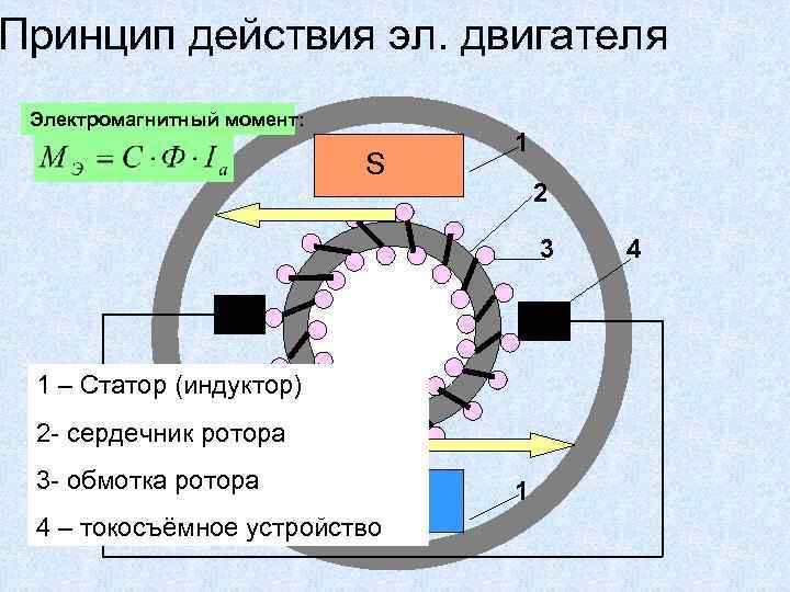 Принцип действия эл. двигателя Электромагнитный момент: S 1 2 3 1 – Статор (индуктор)