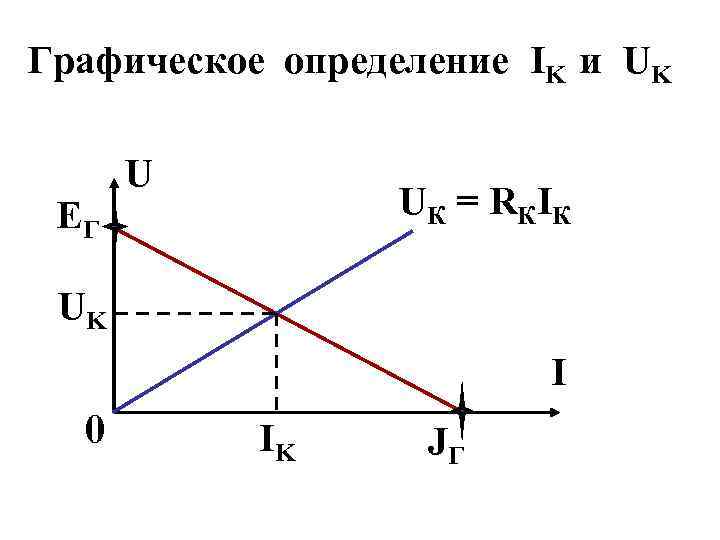 Графическое определение IK и UK EГ U U К = R КI К UK