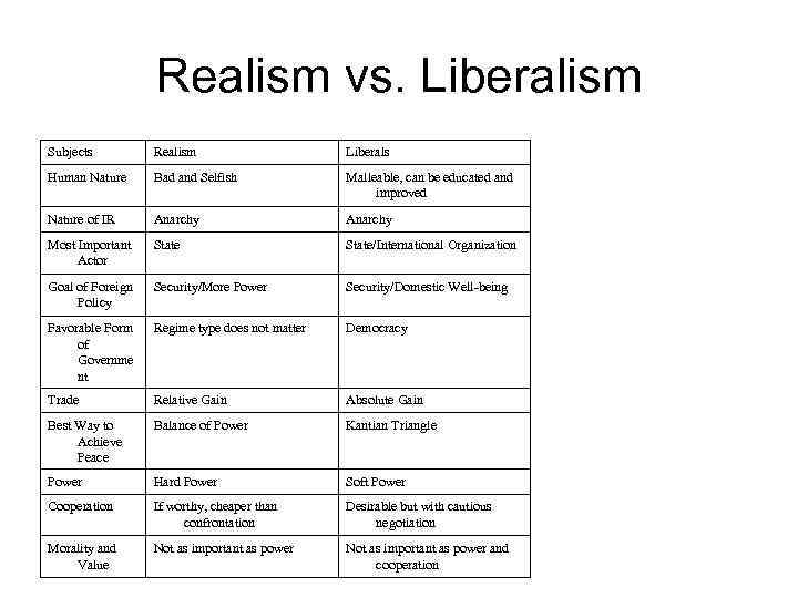 Realism vs. Liberalism Subjects Realism Liberals Human Nature Bad and Selfish Malleable, can be