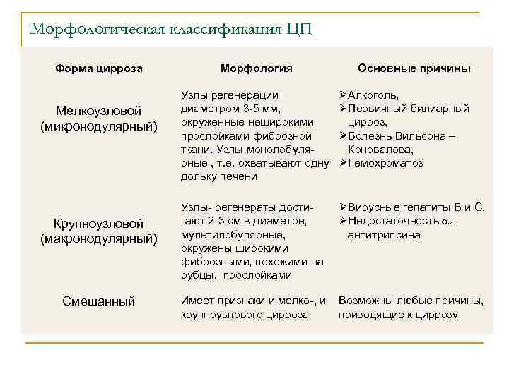 Морфологическая классификация ЦП Форма цирроза Мелкоузловой (микронодулярный) Крупноузловой (макронодулярный) Смешанный Морфология Основные причины Узлы