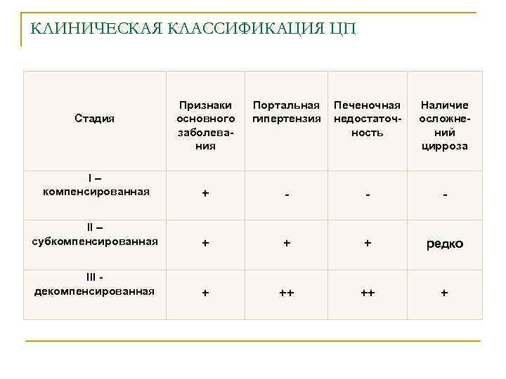 КЛИНИЧЕСКАЯ КЛАССИФИКАЦИЯ ЦП Признаки основного заболевания Портальная гипертензия Печеночная недостаточность Наличие осложнений цирроза I–