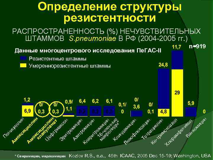 Определение структуры резистентности РАСПРОСТРАНЕННОСТЬ (%) НЕЧУВСТВИТЕЛЬНЫХ ШТАММОВ S. pneumoniae В РФ (2004 -2005 гг.