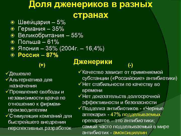 Доля дженериков в разных странах Швейцария – 5% Германия – 35% Великобритания – 55%