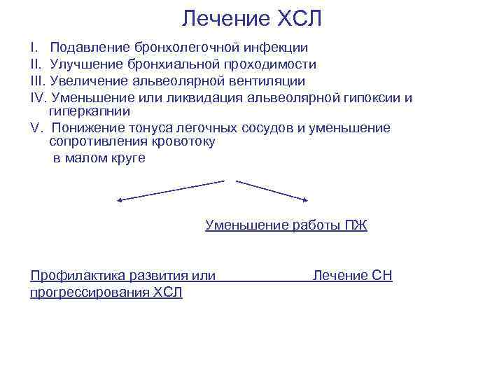 Лечение ХСЛ I. Подавление бронхолегочной инфекции II. Улучшение бронхиальной проходимости III. Увеличение альвеолярной вентиляции
