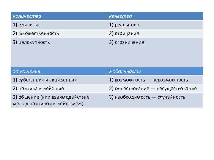 количества качества 1) единство 1) реальность 2) множественность 2) отрицание 3) целокупность 3) ограничение