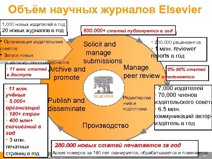 Объём научных журналов Elsevier • 1. 000 новых издателей в год • 20 новых