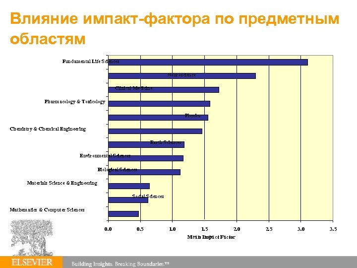 Влияние импакт-фактора по предметным областям Fundamental Life Sciences Neuroscience Clinical Medicine Pharmacology & Toxicology
