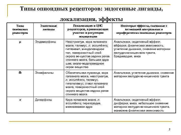 Типы опиоидных рецепторов: эндогенные лиганды, локализация, эффекты Типы опиоидных рецепторов Эндогенные лиганды Локализация в