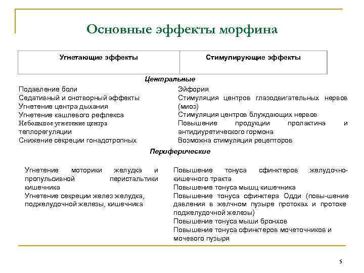 Основные эффекты морфина Угнетающие эффекты Стимулирующие эффекты Центральные Эйфория Подавление боли Стимуляция центров глазодвигательных