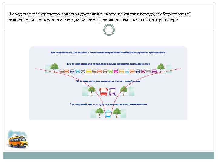 Городское пространство является достоянием всего населения города, и общественный транспорт использует его гораздо более