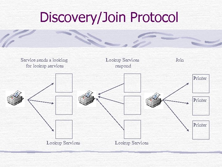Discovery/Join Protocol Service sends a looking for lookup services Lookup Services respond Join Printer