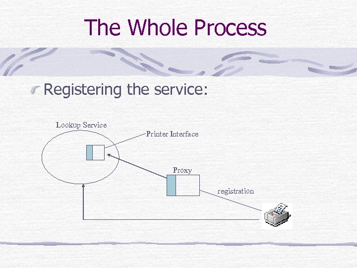 The Whole Process Registering the service: Lookup Service Printer Interface Proxy registration 